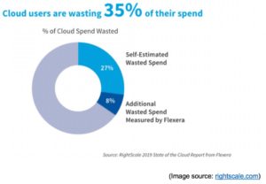 Cloud Spend Waste - zsah